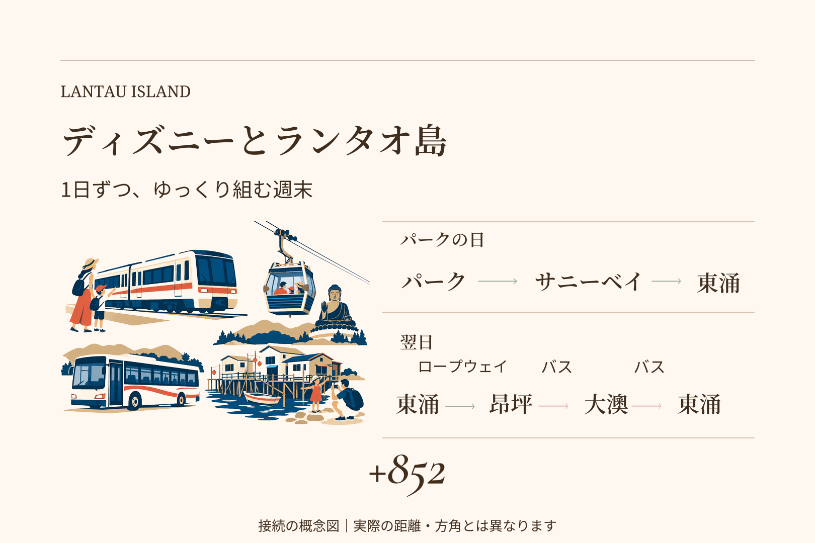 ディズニーとランタオ島の1日｜昂坪360・天壇大仏・大澳と組み合わせる週末の記事画像